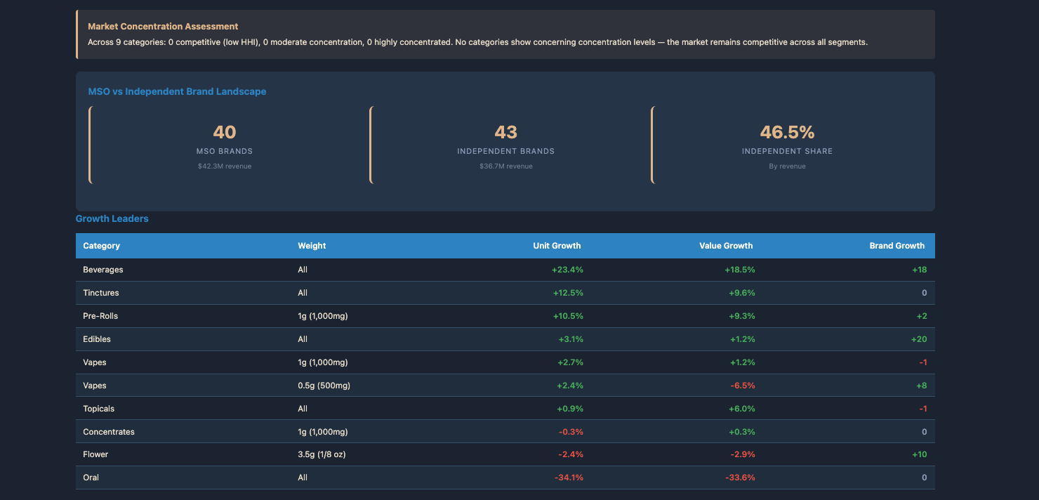 Executive Summary — MSO vs Independent, growth leaders table